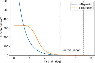 Optimized Replacement T4 and T4+T3 Dosing in Male and Female Hypothyroid Patients With Different BMIs Using a Personalized Mechanistic Model of Thyroid Hormone Regulation Dynamics